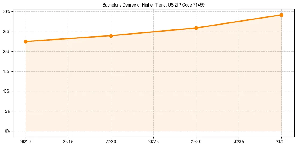 Trend chart showing bachelor degree growth in 