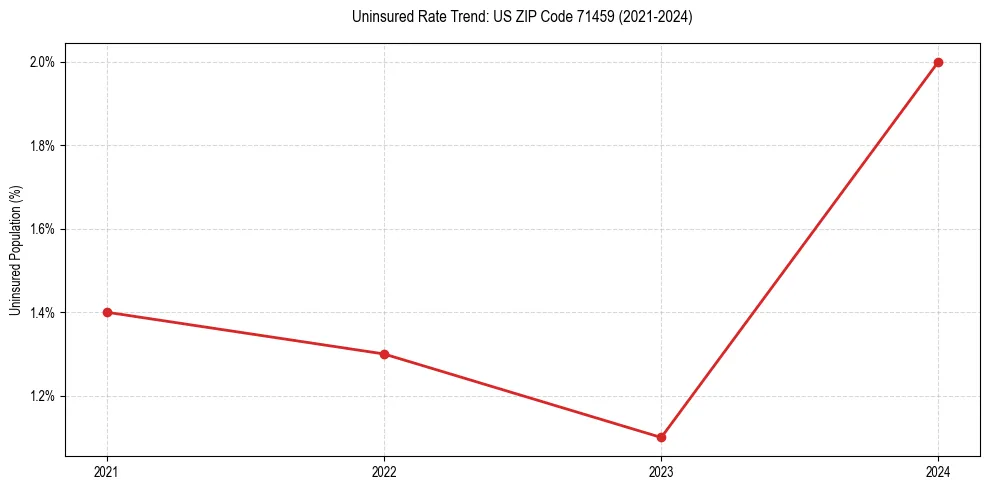 Uninsured trend chart for US ZIP Code 71459