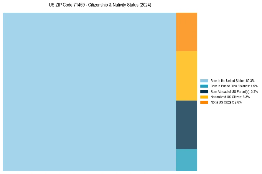 Nativity Treemap for 