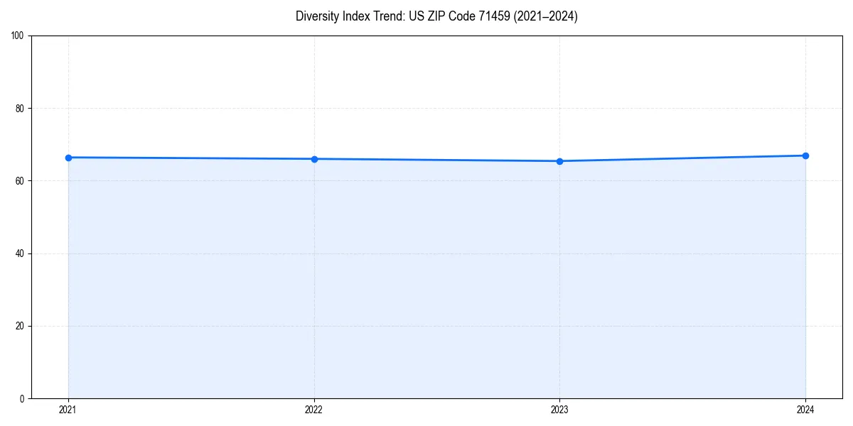Line chart showing diversity index trends for 