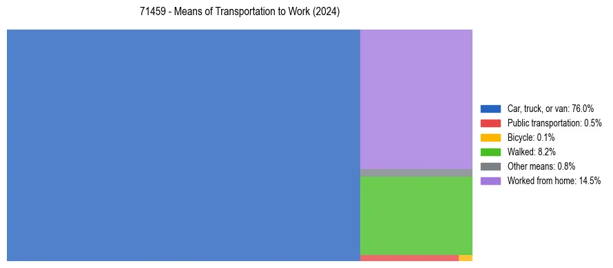 Commute modes in US ZIP Code 71459