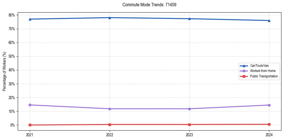 Transportation trends in US ZIP Code 71459