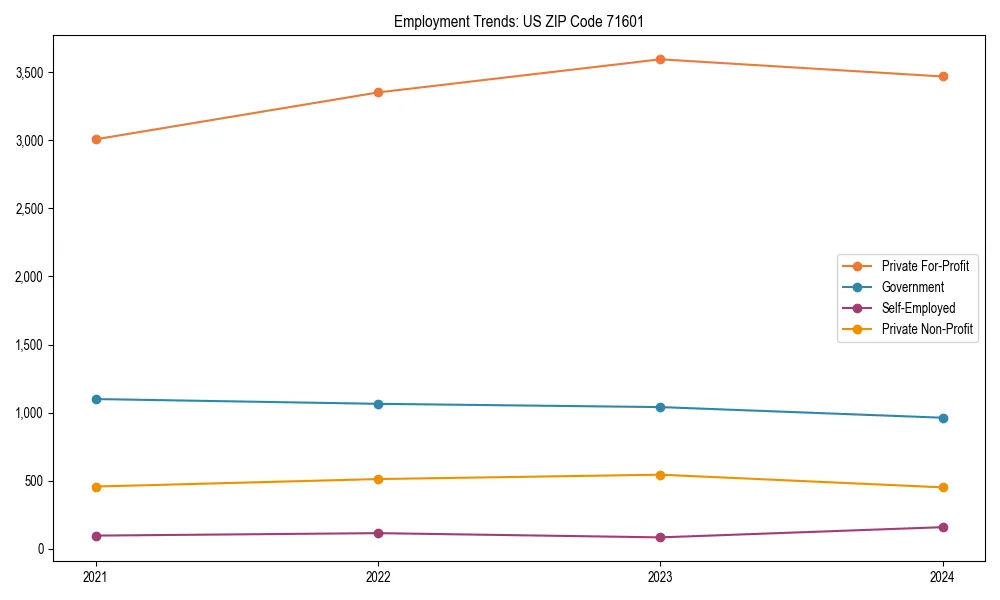 Long-term employment trends in 