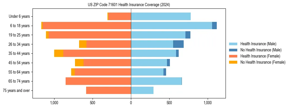 Health insurance pyramid for US ZIP Code 71601