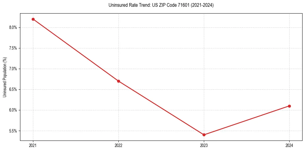 Uninsured trend chart for US ZIP Code 71601