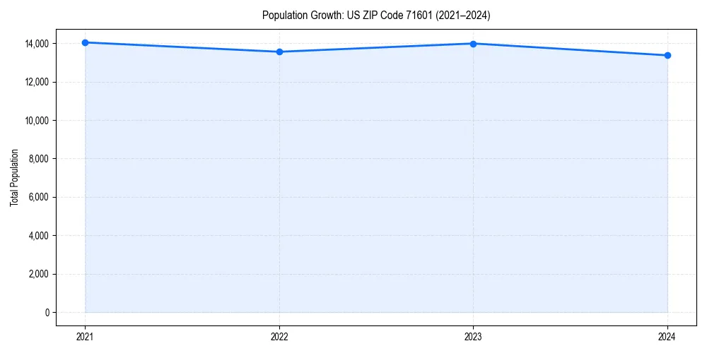 Population trends in 
