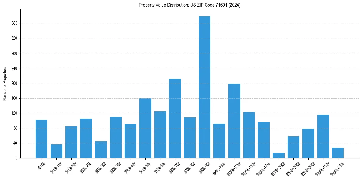 Value Distribution for 