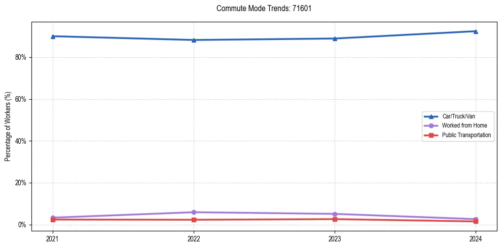 Transportation trends in US ZIP Code 71601