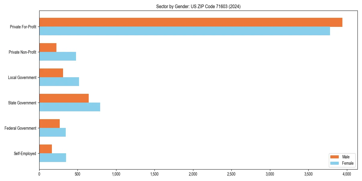 Employment sector breakdown by gender in 