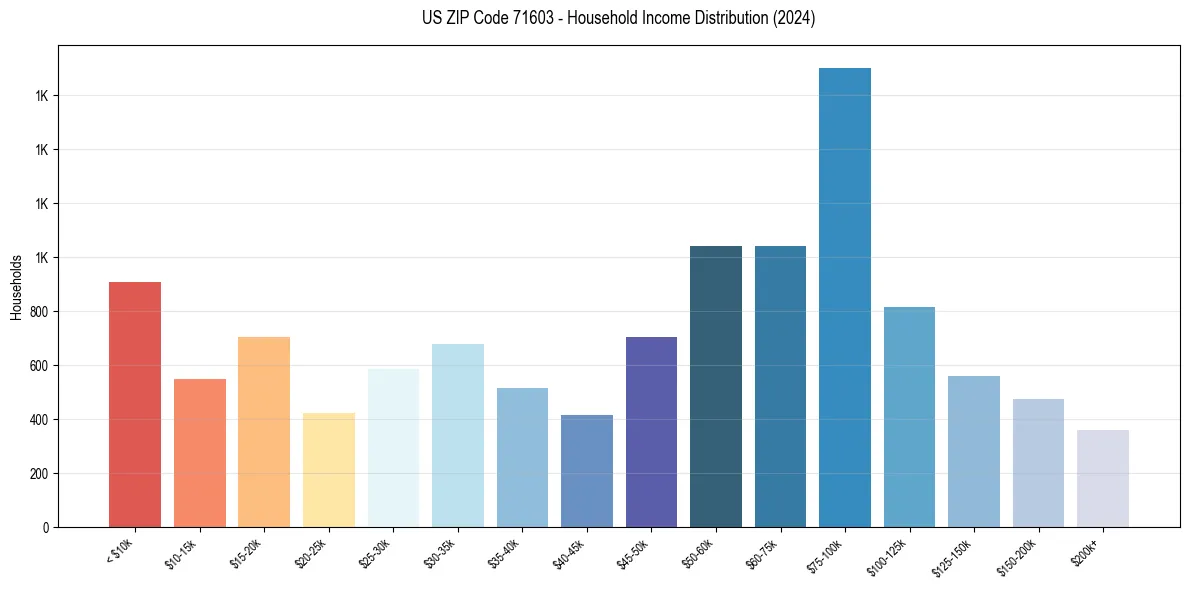 Income Distribution for 
