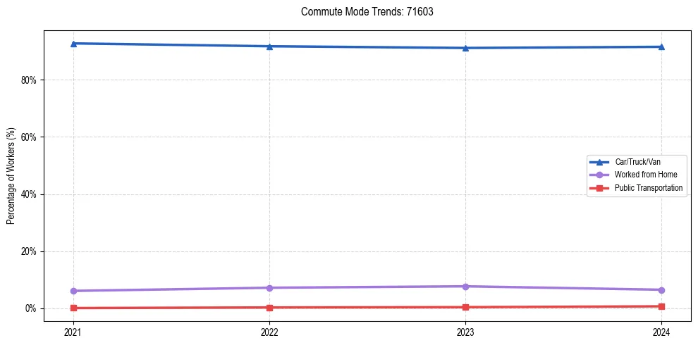 Transportation trends in US ZIP Code 71603