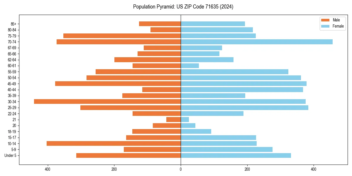 Population pyramid for 