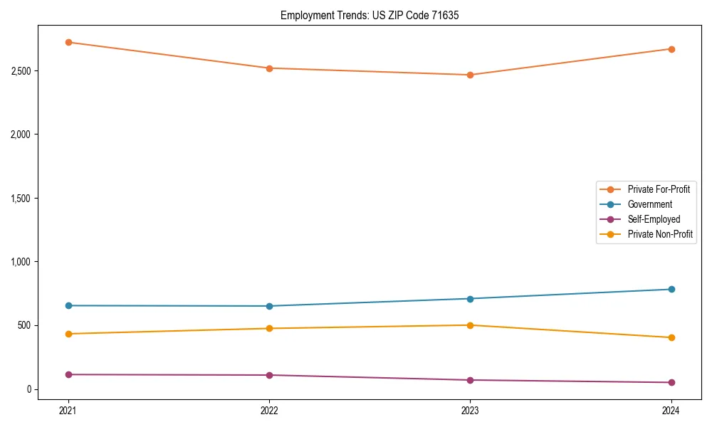 Long-term employment trends in 