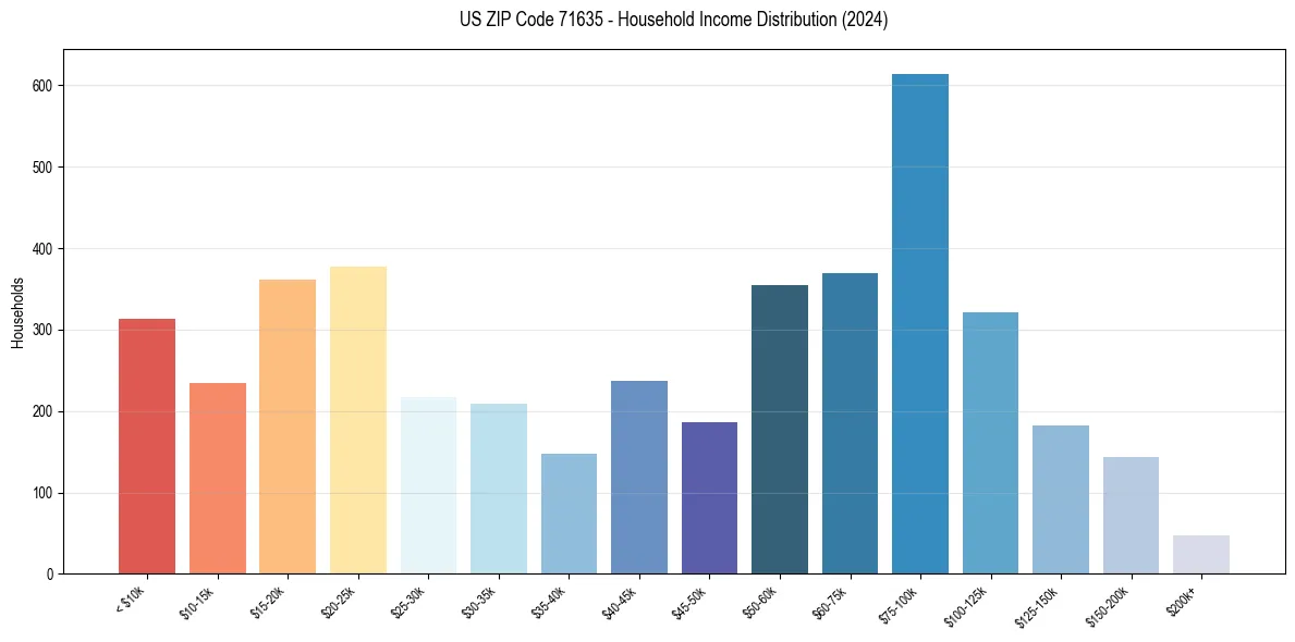 Income Distribution for 