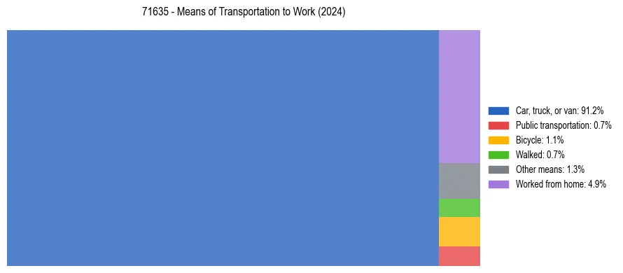Commute modes in US ZIP Code 71635