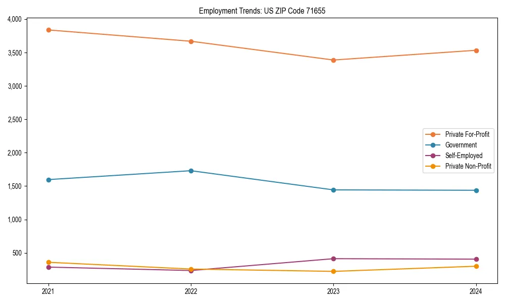 Long-term employment trends in 
