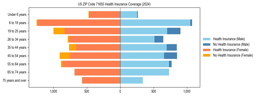 Health insurance pyramid for US ZIP Code 71655