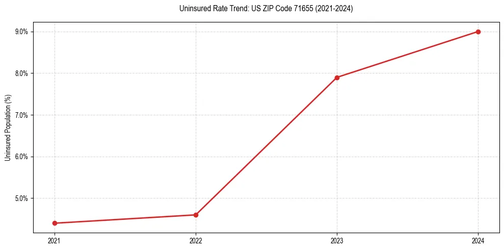 Uninsured trend chart for US ZIP Code 71655