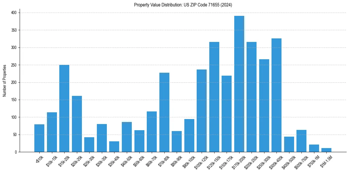 Value Distribution for 
