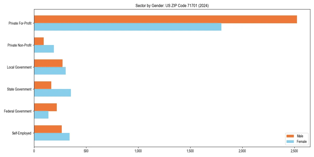 Employment sector breakdown by gender in 