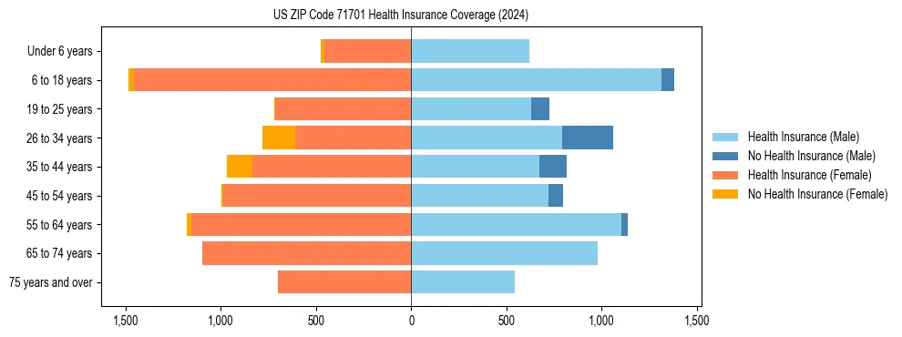 Health insurance pyramid for US ZIP Code 71701