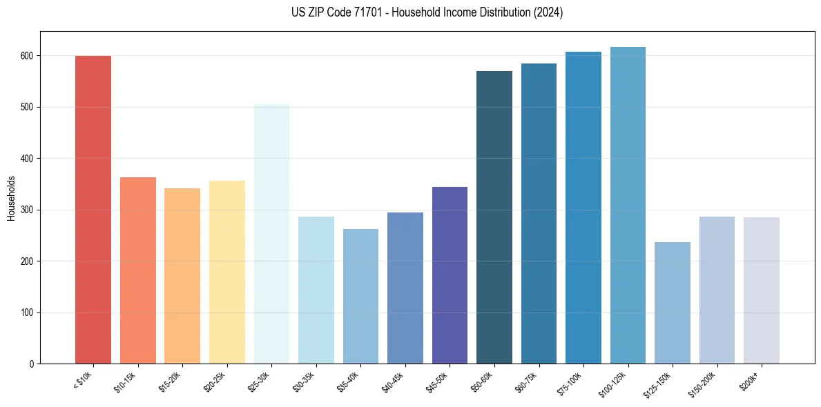 Income Distribution for 