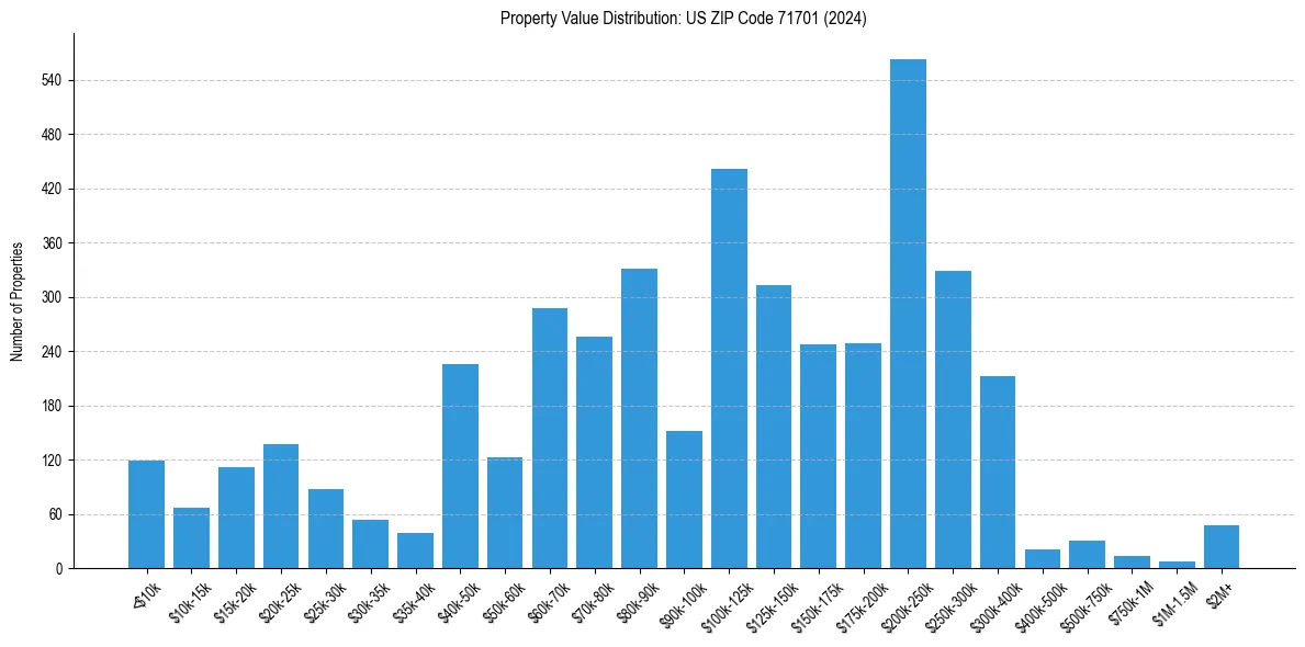 Value Distribution for 
