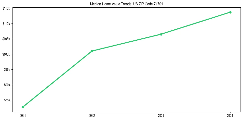Median property value trends in 