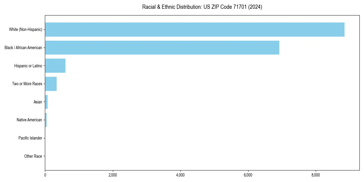 Bar chart showing racial distribution in  for 2024
