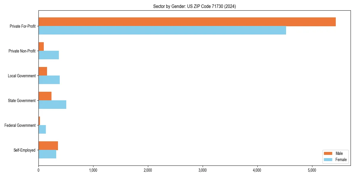 Employment sector breakdown by gender in 