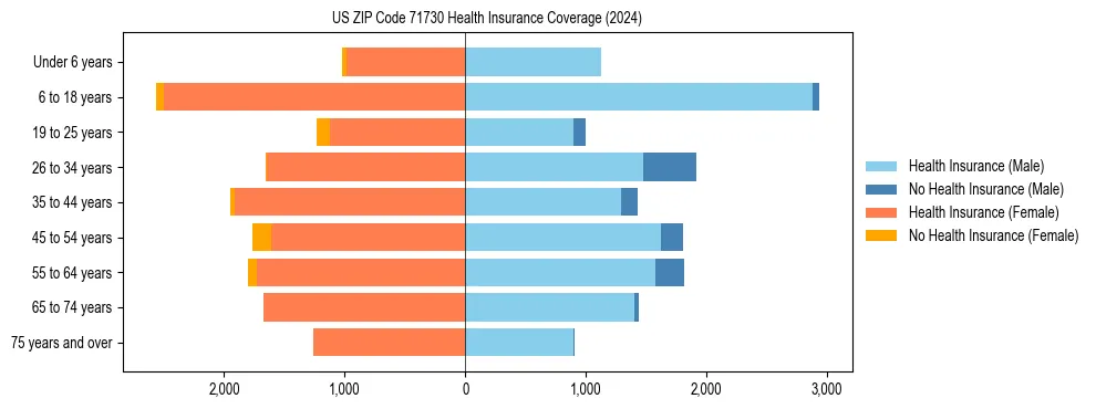 Health insurance pyramid for US ZIP Code 71730