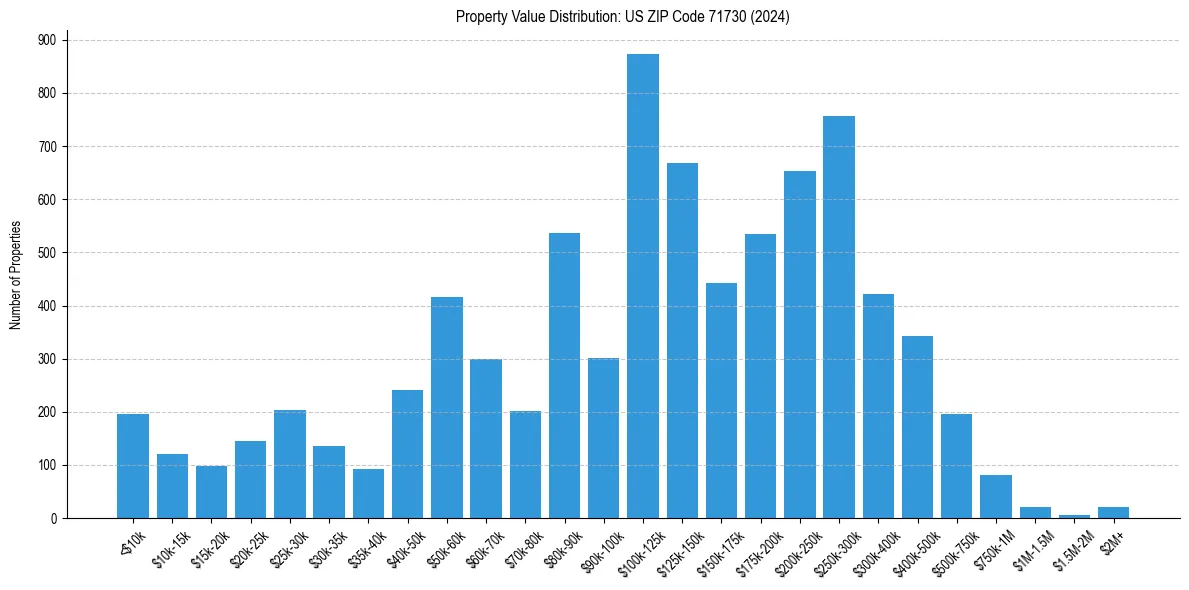 Value Distribution for 