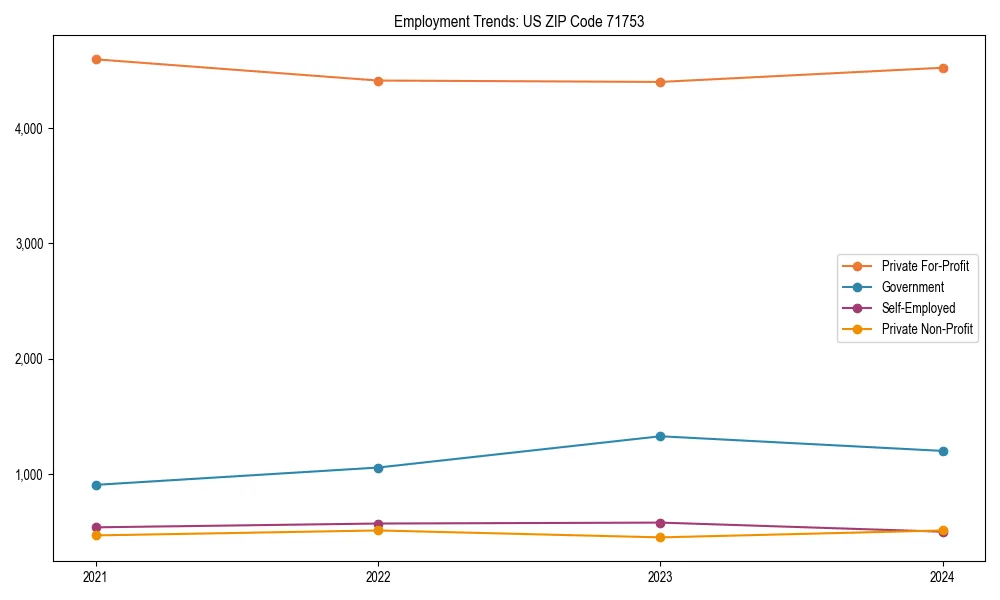 Long-term employment trends in 