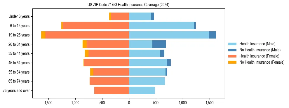 Health insurance pyramid for US ZIP Code 71753