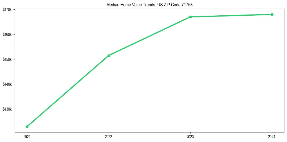 Median property value trends in 