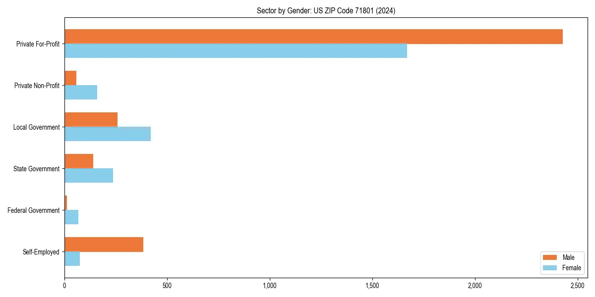 Employment sector breakdown by gender in 