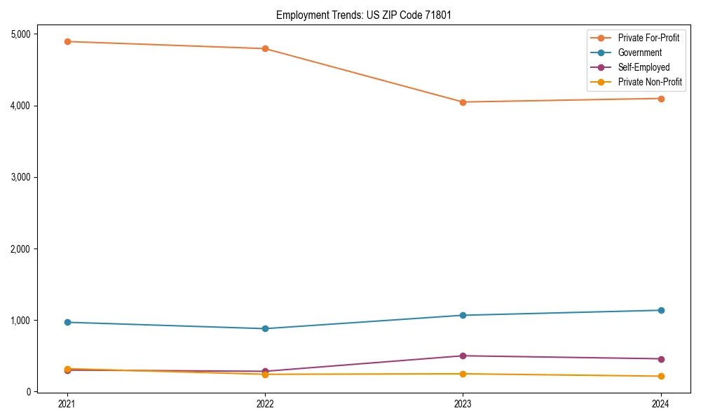Long-term employment trends in 
