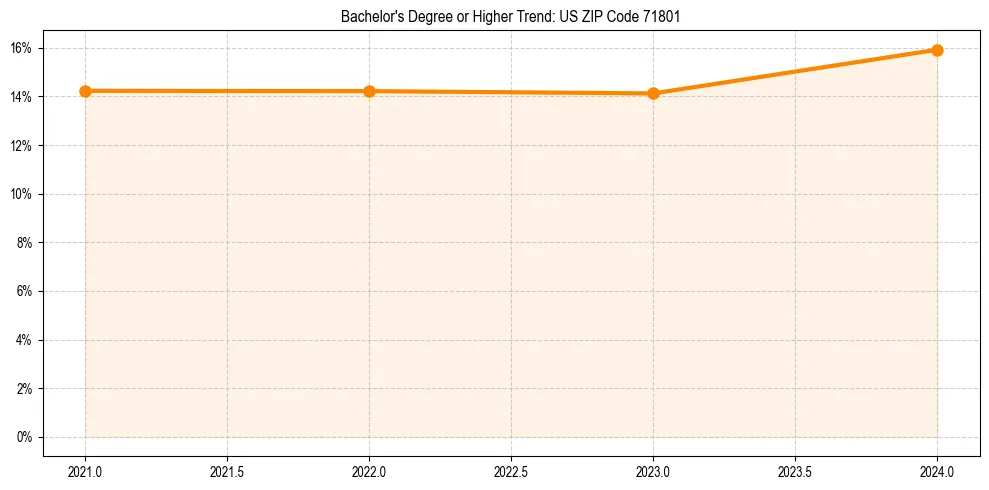 Trend chart showing bachelor degree growth in 