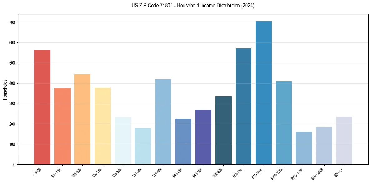 Income Distribution for 