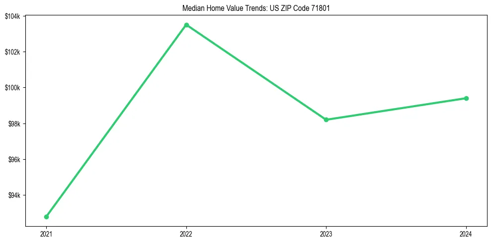 Median property value trends in 