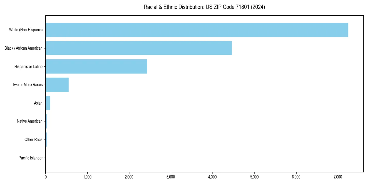 Bar chart showing racial distribution in  for 2024
