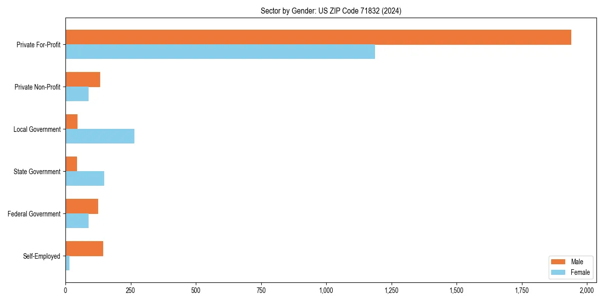 Employment sector breakdown by gender in 