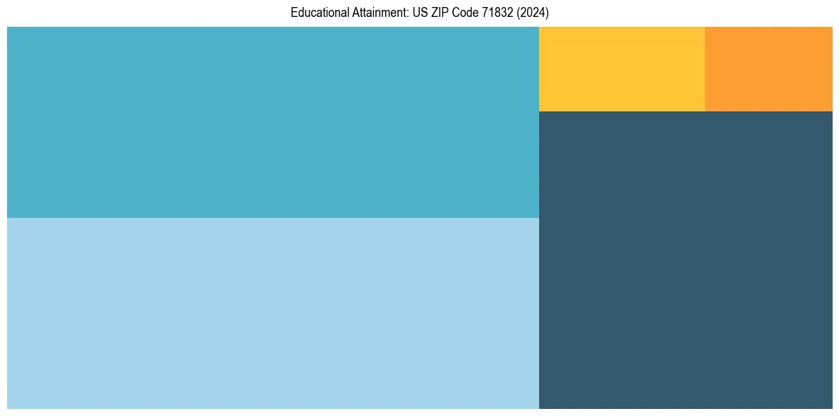 Education Treemap for  in 2024