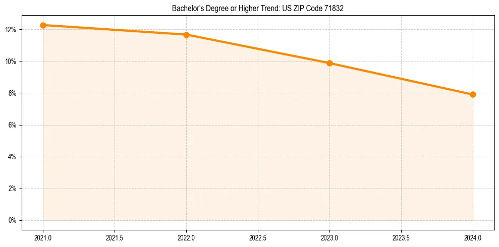 Trend chart showing bachelor degree growth in 