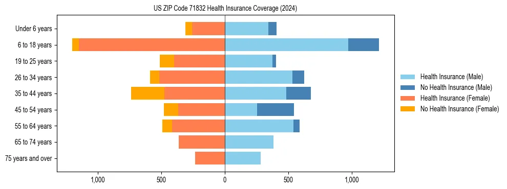 Health insurance pyramid for US ZIP Code 71832