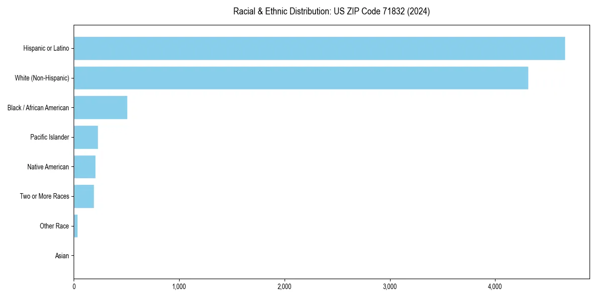 Bar chart showing racial distribution in  for 2024