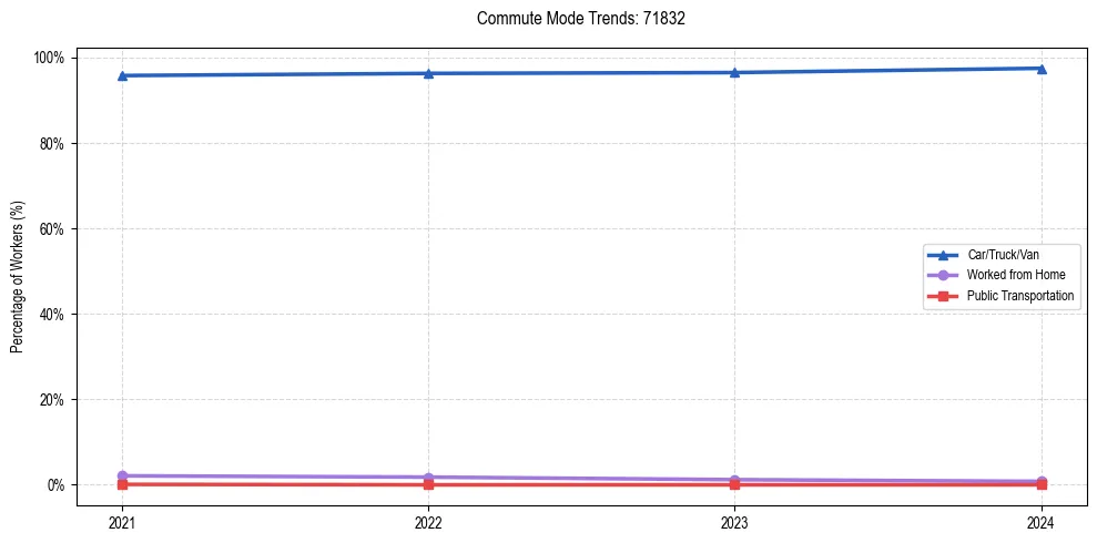 Transportation trends in US ZIP Code 71832