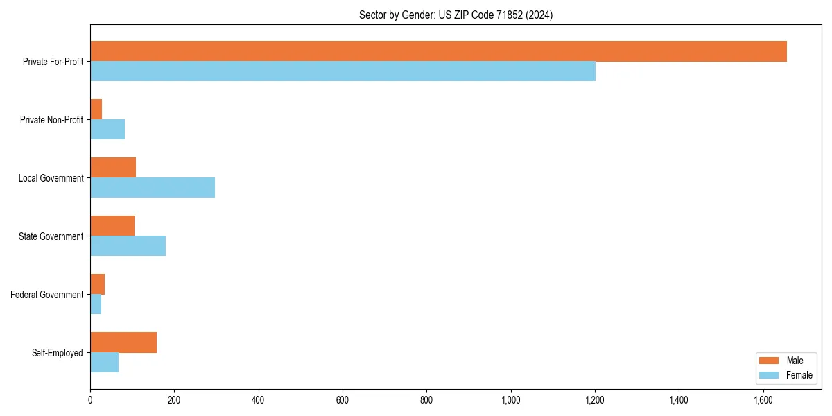 Employment sector breakdown by gender in 