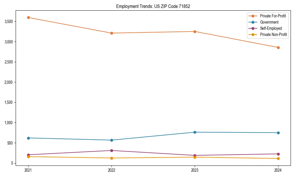 Long-term employment trends in 