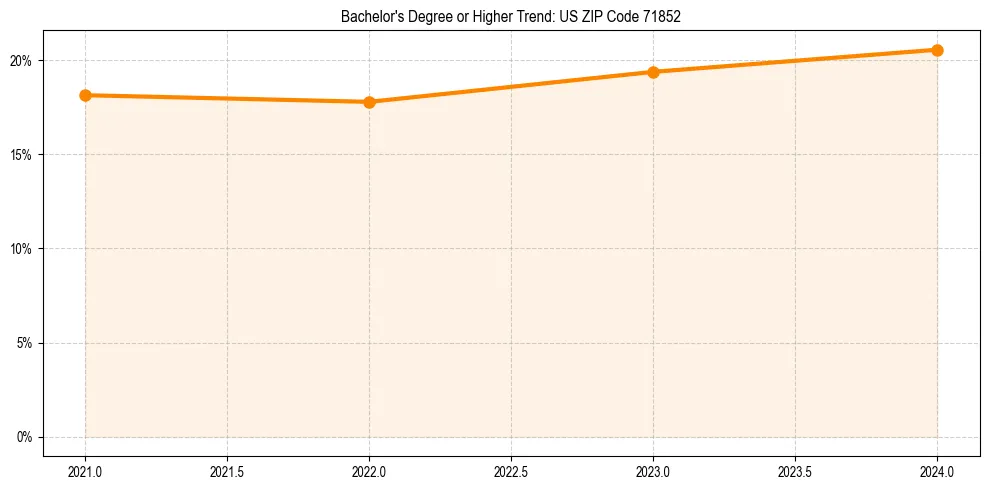 Trend chart showing bachelor degree growth in 
